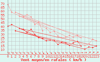 Courbe de la force du vent pour Ouessant (29)