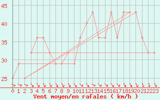 Courbe de la force du vent pour Uto