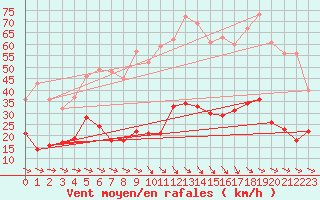 Courbe de la force du vent pour Laragne Montglin (05)