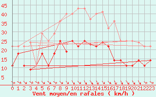 Courbe de la force du vent pour Lagunas de Somoza