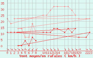 Courbe de la force du vent pour Loja