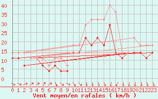 Courbe de la force du vent pour Ilomantsi