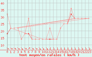 Courbe de la force du vent pour Buholmrasa Fyr