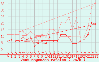 Courbe de la force du vent pour Gttingen