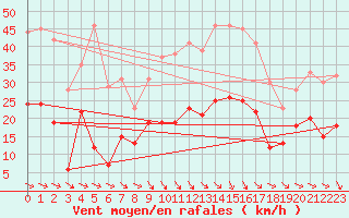 Courbe de la force du vent pour Perpignan (66)