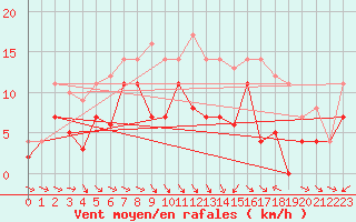 Courbe de la force du vent pour Messstetten