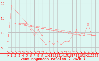 Courbe de la force du vent pour Prestwick Rnas