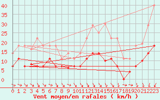 Courbe de la force du vent pour Aranguren, Ilundain