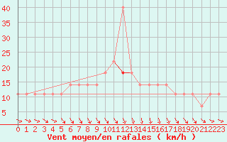 Courbe de la force du vent pour Praha Kbely