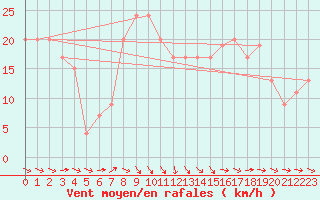 Courbe de la force du vent pour Waddington