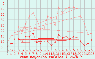 Courbe de la force du vent pour Sutrieu (01)