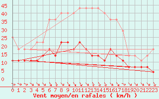 Courbe de la force du vent pour Malexander