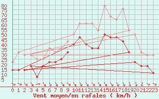 Courbe de la force du vent pour Hemavan-Skorvfjallet