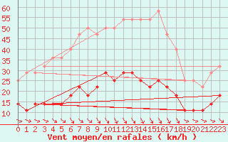 Courbe de la force du vent pour Jokioinen