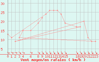 Courbe de la force du vent pour Mersa Matruh