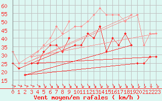 Courbe de la force du vent pour Nyhamn