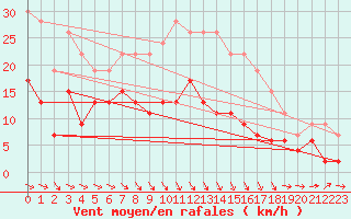 Courbe de la force du vent pour Montauban (82)