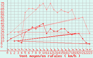 Courbe de la force du vent pour Simplon-Dorf