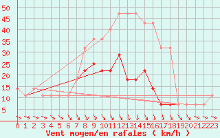 Courbe de la force du vent pour Valke-Maarja