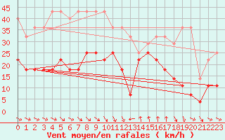 Courbe de la force du vent pour Kuggoren