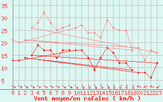 Courbe de la force du vent pour Harburg