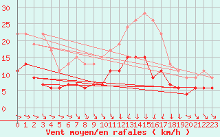 Courbe de la force du vent pour Saint-Nazaire (44)