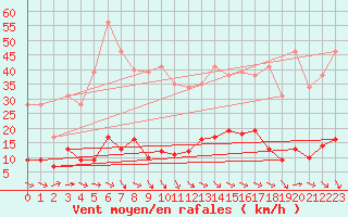 Courbe de la force du vent pour Montdardier (30)