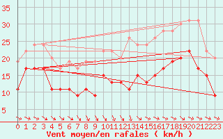 Courbe de la force du vent pour Toulouse-Blagnac (31)
