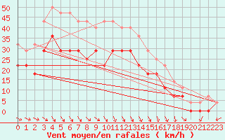 Courbe de la force du vent pour Sihcajavri