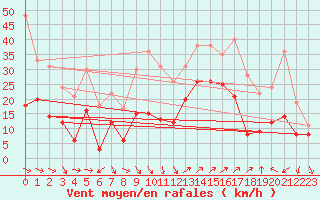 Courbe de la force du vent pour Hyres (83)