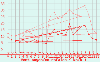 Courbe de la force du vent pour Rennes (35)