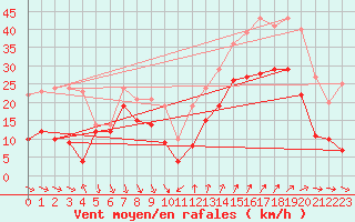 Courbe de la force du vent pour Cap Camarat (83)