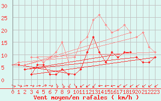 Courbe de la force du vent pour Orly (91)