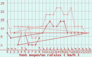 Courbe de la force du vent pour Warburg