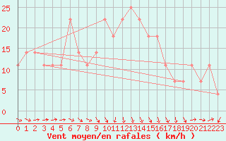 Courbe de la force du vent pour Casement Aerodrome