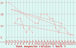 Courbe de la force du vent pour Valley