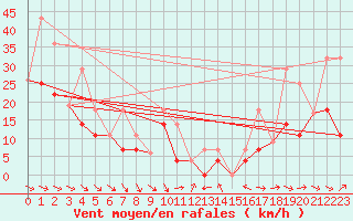 Courbe de la force du vent pour Princeton