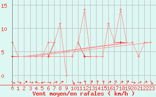 Courbe de la force du vent pour Skabu-Storslaen