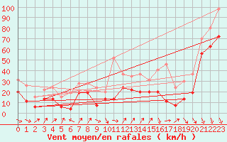 Courbe de la force du vent pour Cap Bar (66)