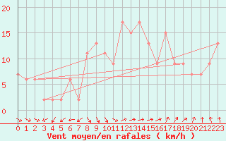 Courbe de la force du vent pour Valley