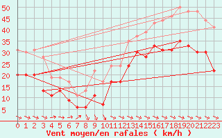 Courbe de la force du vent pour La Rochelle - Aerodrome (17)