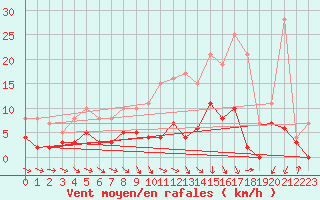 Courbe de la force du vent pour Guret Saint-Laurent (23)