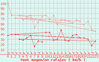 Courbe de la force du vent pour Crap Masegn