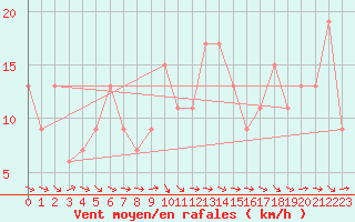 Courbe de la force du vent pour Alicante