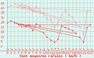 Courbe de la force du vent pour Perpignan (66)