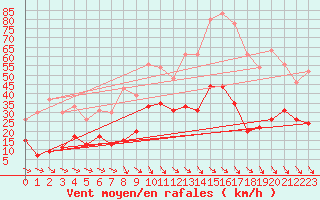 Courbe de la force du vent pour Perpignan (66)