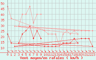 Courbe de la force du vent pour Penhas Douradas