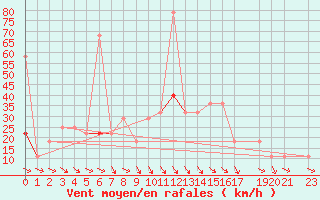 Courbe de la force du vent pour Evenstad-Overenget