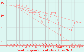 Courbe de la force du vent pour Zlatibor