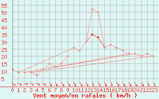 Courbe de la force du vent pour Wattisham